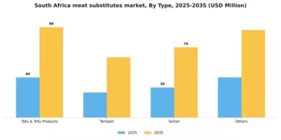 South Africa Meat Substitutes Market Segment Image 3