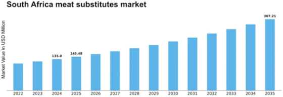 South Africa Meat Substitutes Market Size