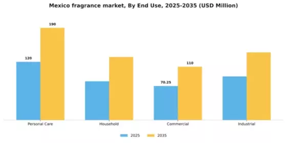Mexico Fragrance Market Segment Image 1