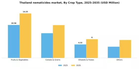 Thailand Nematicides Market Segment Image 0