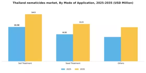 Thailand Nematicides Market Segment Image 2