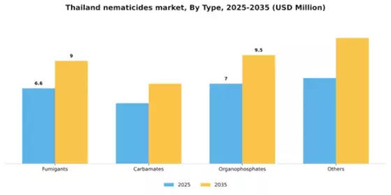 Thailand Nematicides Market Segment Image 3