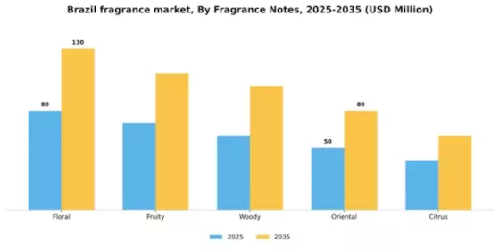 Brazil Fragrance Market Segment Image 2