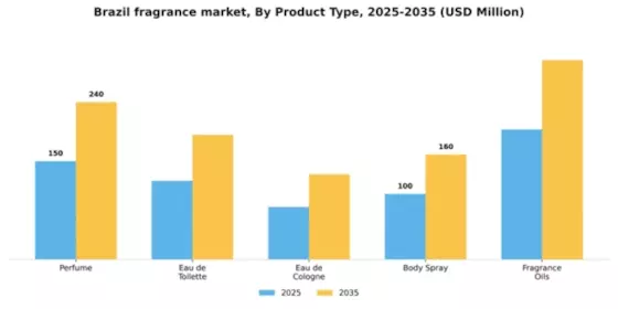 Brazil Fragrance Market Segment Image 3
