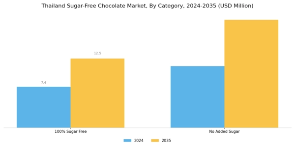 Thailand Sugar Free Chocolate Market Segment Image 1