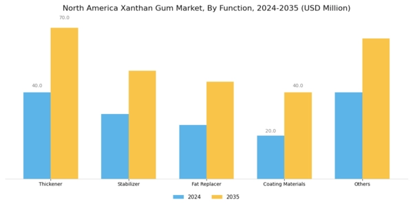 North America Xanthan Gum Market Segment Image 1