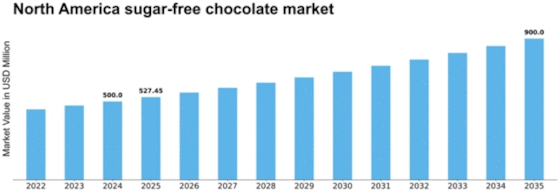 North America Sugar Free Chocolate Market
 Size