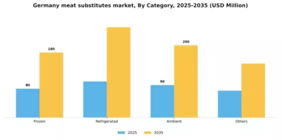 Germany Meat Substitutes Market Segment Image 0