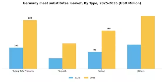 Germany Meat Substitutes Market Segment Image 3