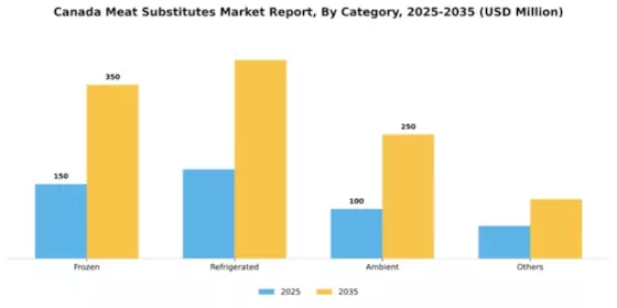 Canada Meat Substitutes Market Segment Image 0