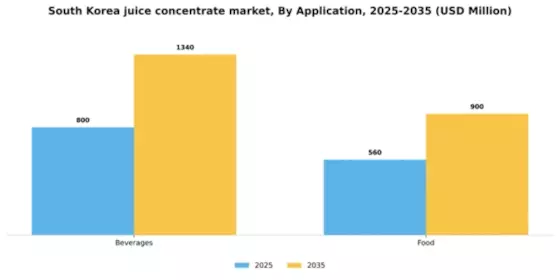 South Korea Juice Concentrate Market Segment Image 0