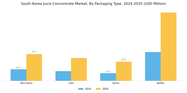 South Korea Juice Concentrate Market Segment Image 3