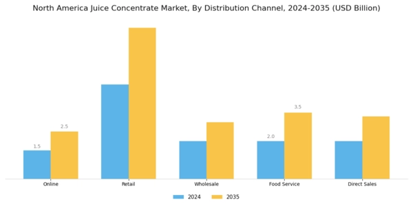 North America Juice Concentrate Market Segment Image 3
