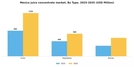 Mexico Juice Concentrate Market Segment Image 2