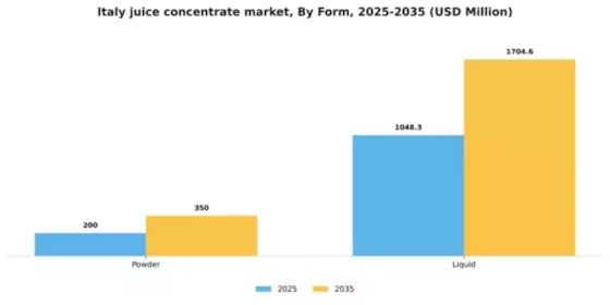 Italy Juice Concentrate Market Segment Image 1