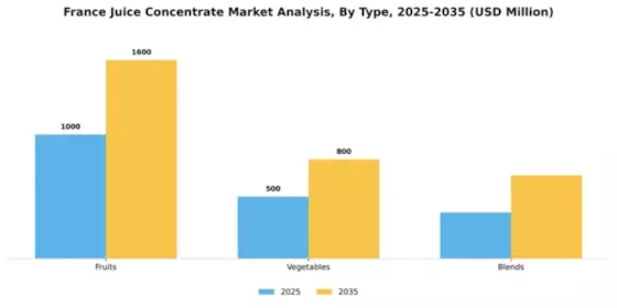 France Juice Concentrate Market Segment Image 2