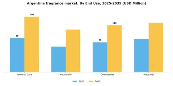 Argentina Fragrance Market Segment Image 1