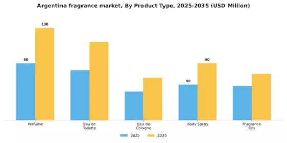 Argentina Fragrance Market Segment Image 3
