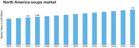 North America Soups Market Size