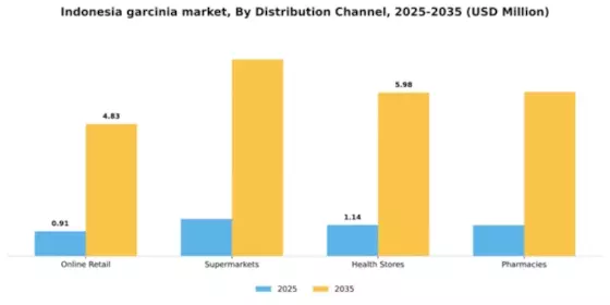 Indonesia Garcinia Market Segment Image 1