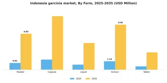 Indonesia Garcinia Market Segment Image 3