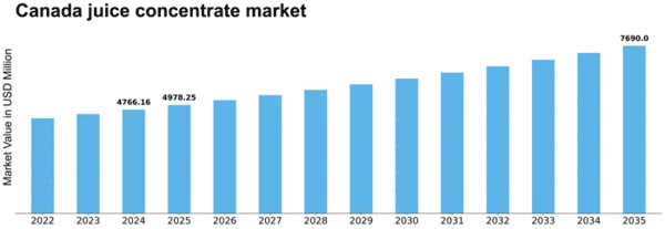 Canada Juice Concentrate Market Size