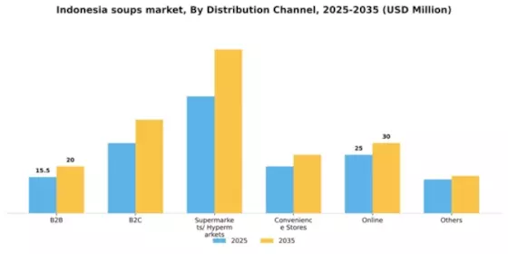 Indonesia Soups Market Segment Image 0
