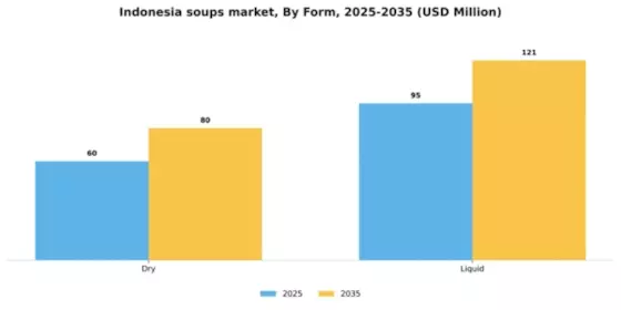 Indonesia Soups Market Segment Image 1
