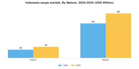 Indonesia Soups Market Segment Image 2