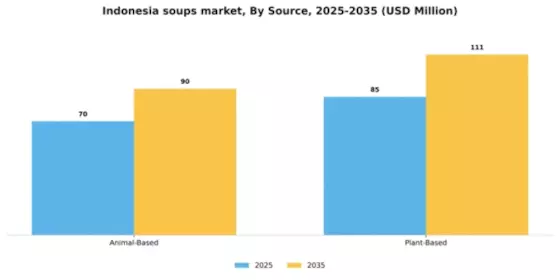 Indonesia Soups Market Segment Image 4