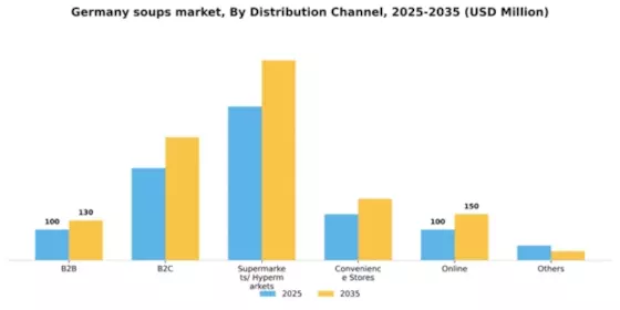 Germany Soups Market Segment Image 0