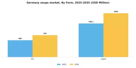 Germany Soups Market Segment Image 1