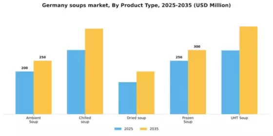 Germany Soups Market Segment Image 3