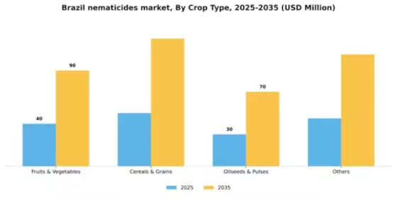 Brazil Nematicides Market Segment Image 0