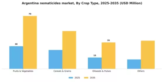 Argentina Nematicides Market Segment Image 0