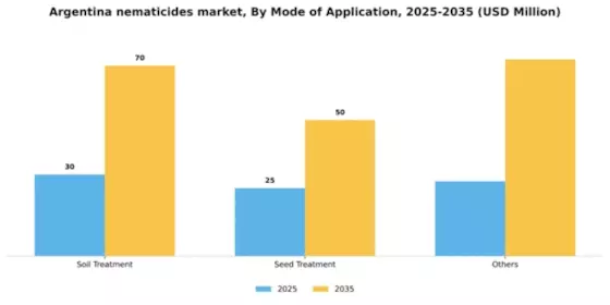 Argentina Nematicides Market Segment Image 2