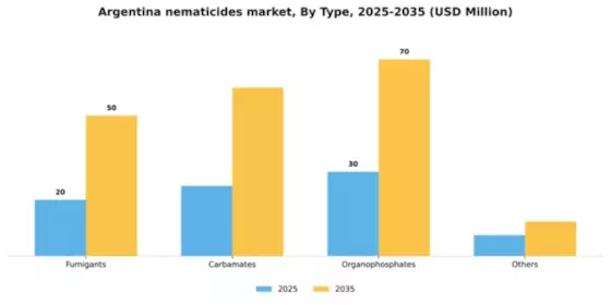 Argentina Nematicides Market Segment Image 3