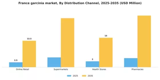 France Garcinia Market Segment Image 1