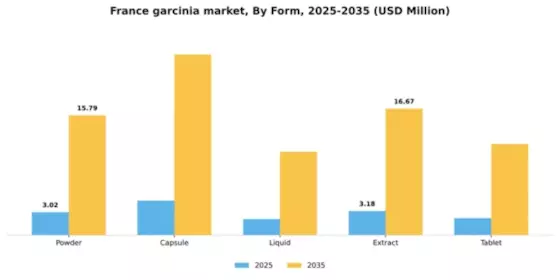 France Garcinia Market Segment Image 3
