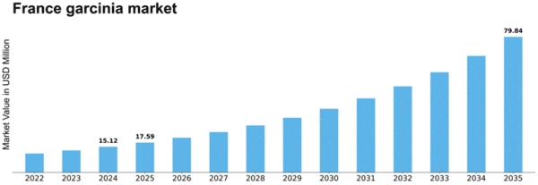 France Garcinia Market Size