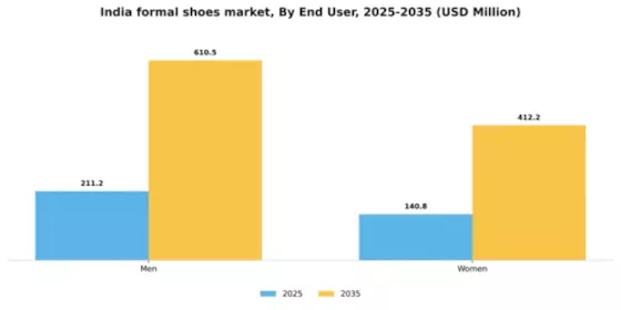 India Formal Shoes Market Segment Image 1