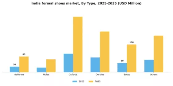 India Formal Shoes Market Segment Image 2