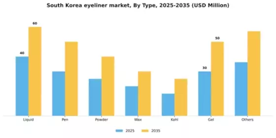South Korea Eyeliner Market Segment Image 2