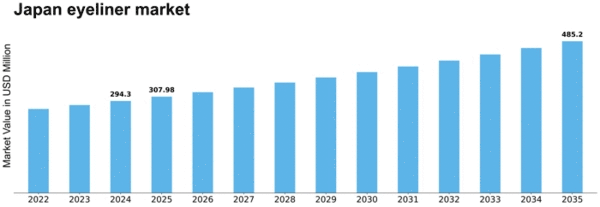 Japan Eyeliner Market Size