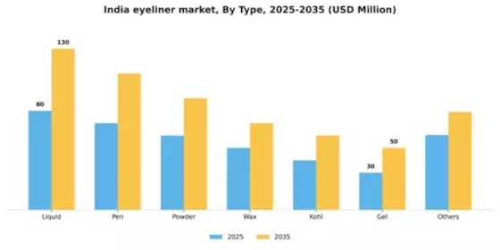 India Eyeliner Market Segment Image 2