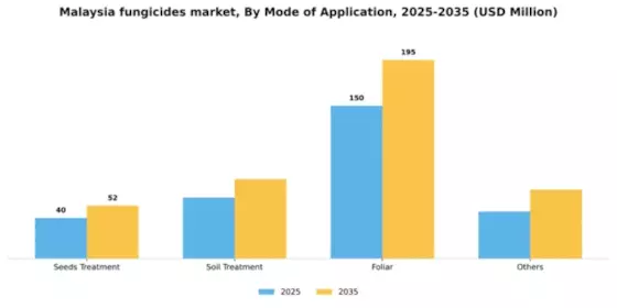 Malaysia Fungicides Market Segment Image 1