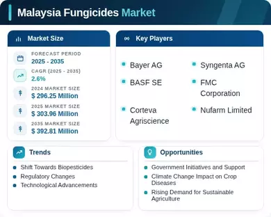 Malaysia Fungicides Market Infographic