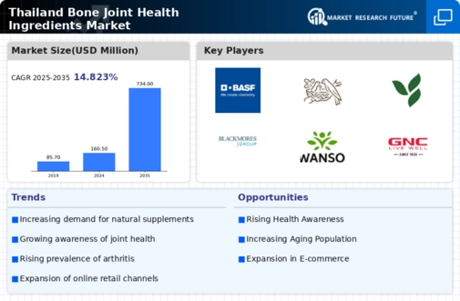 Thailand Bone Joint Health Ingredients Market Research Report- Forecast to 2035 Infographic