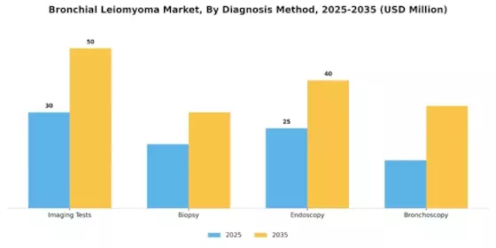 Bronchial Leiomyoma Market Segment Image 0