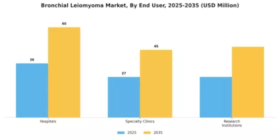 Bronchial Leiomyoma Market Segment Image 1